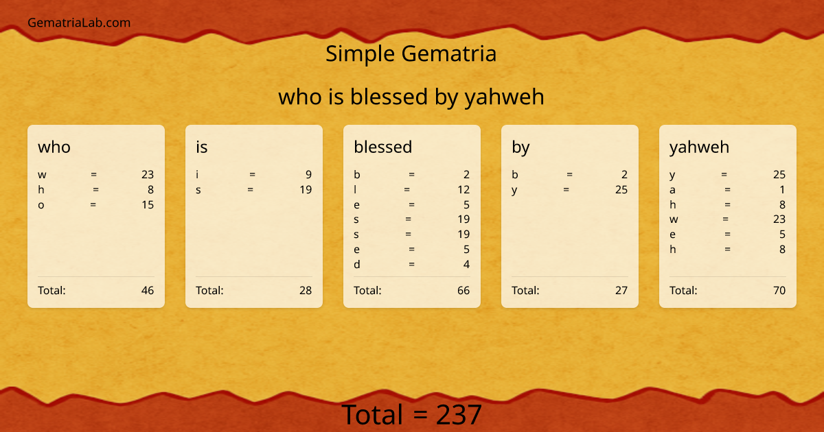 who is blessed by yahweh in simple Gematria